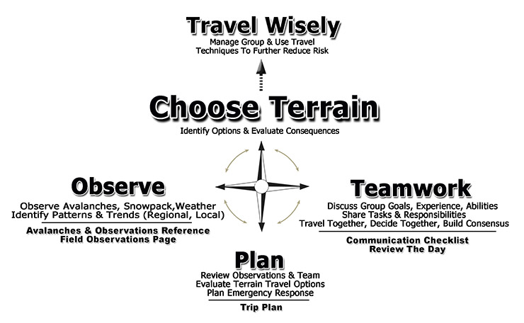 AIARE Decision Making Framework